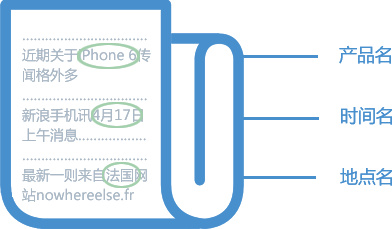 实体识别 Named Entity Recognition